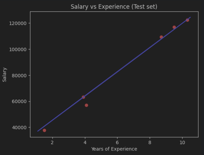 Simple Linear Regression Test Set